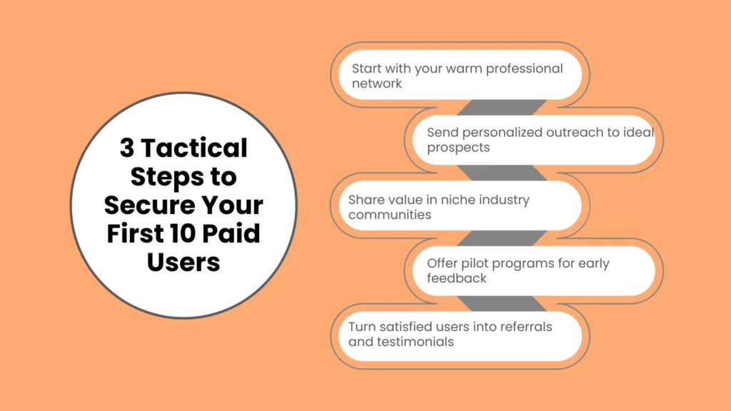 3 Tactical Steps to Secure Your First 10 Paid Users