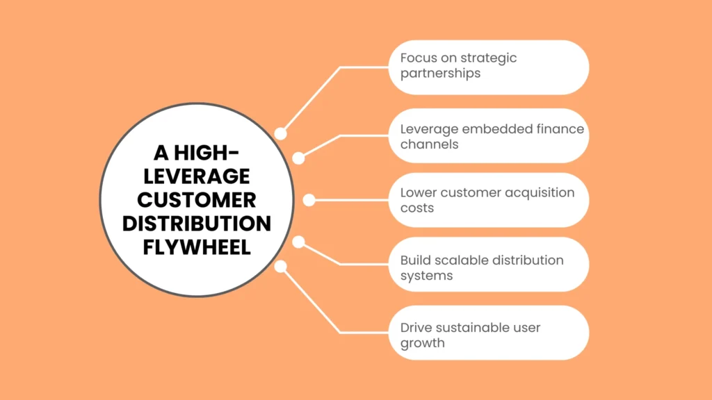 A High-Leverage Customer Distribution Flywheel