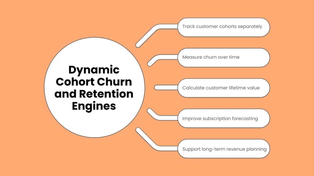 Dynamic Cohort Churn and Retention Engines