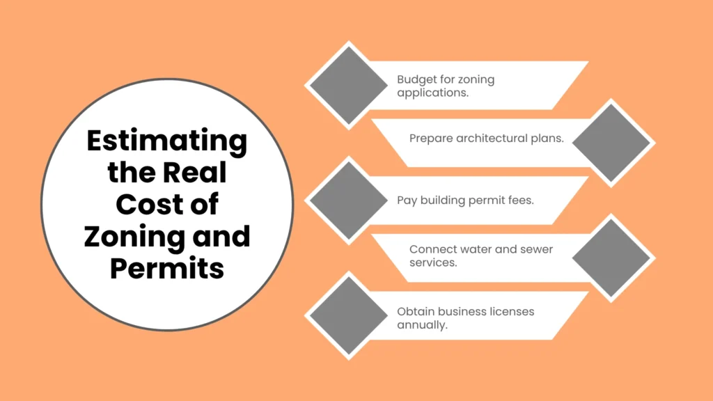Estimating the Real Cost of Zoning and Permits