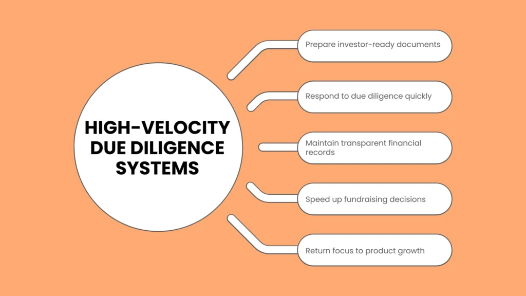 High-Velocity Due Diligence Systems