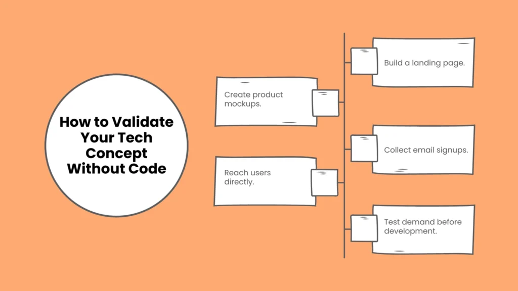 How to Validate Your Tech Concept Without Code