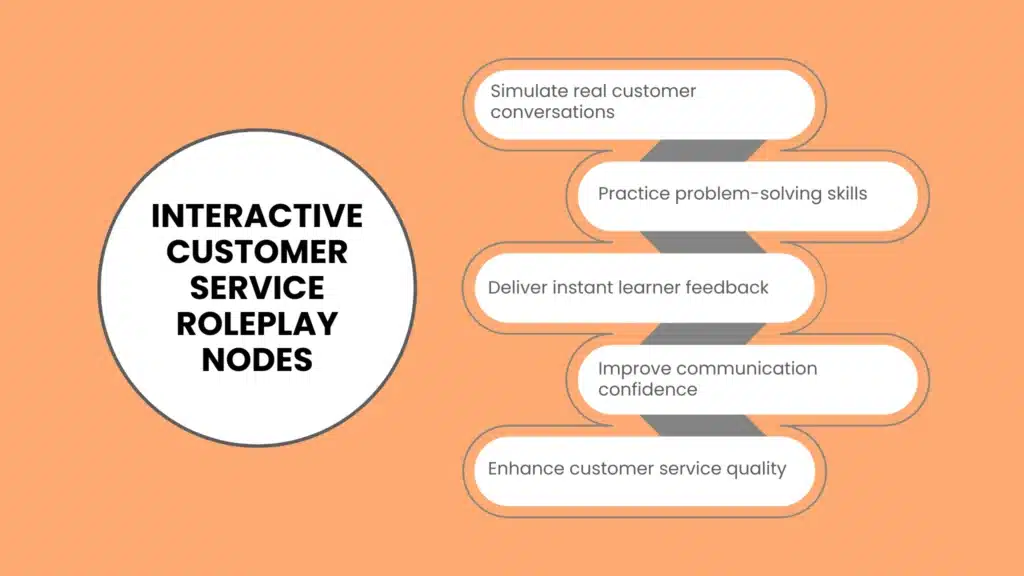 Interactive Customer Service Roleplay Nodes