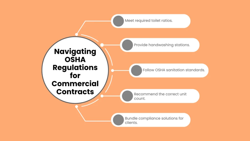 Navigating OSHA Regulations for Commercial Contracts