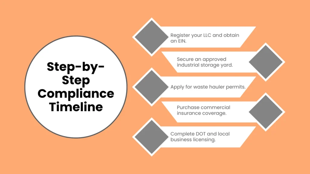 Step-by-Step Compliance Timeline