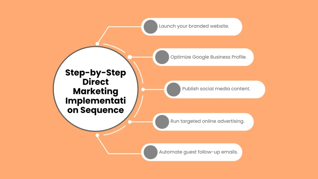 Step-by-Step Direct Marketing Implementation Sequence
