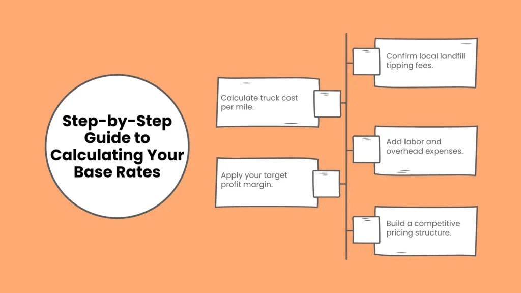 Step-by-Step Guide to Calculating Your Base Rates