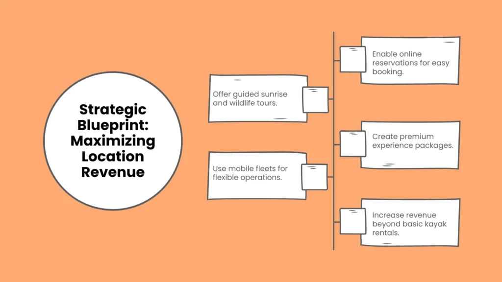 Strategic Blueprint: Maximizing Location Revenue