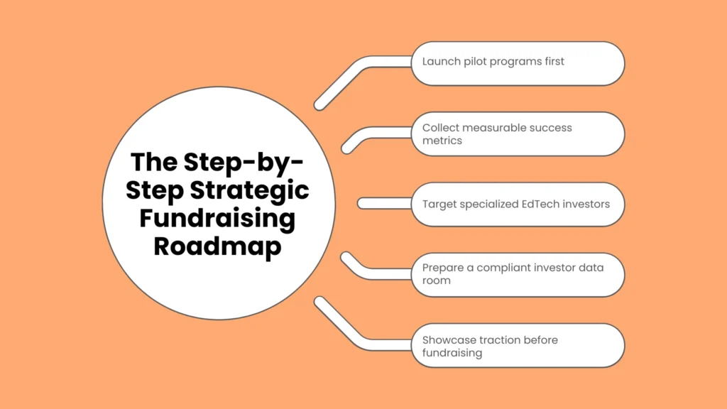 The Step-by-Step Strategic Fundraising Roadmap