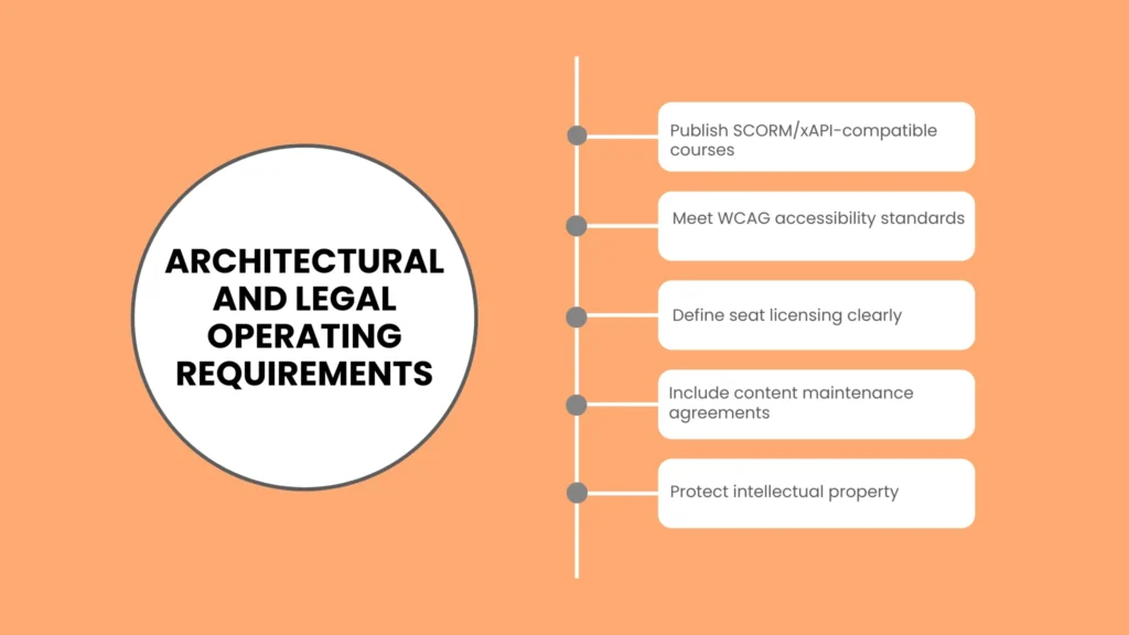 Architectural and Legal Operating Requirements