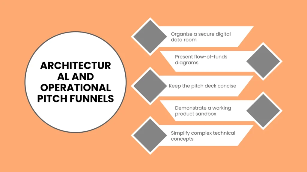 Architectural and Operational Pitch Funnels