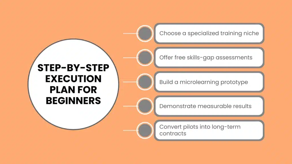 Step-by-Step Execution Plan for Beginners