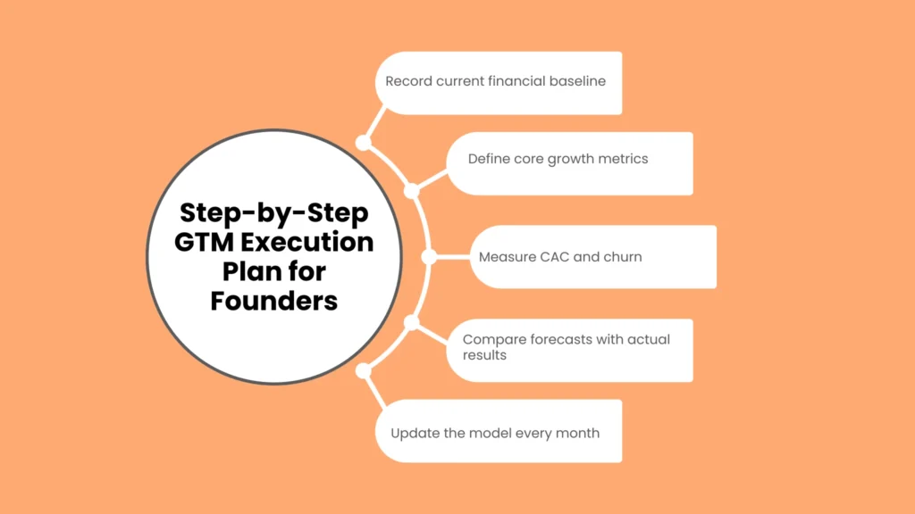 Step-by-Step GTM Execution Plan for Founders