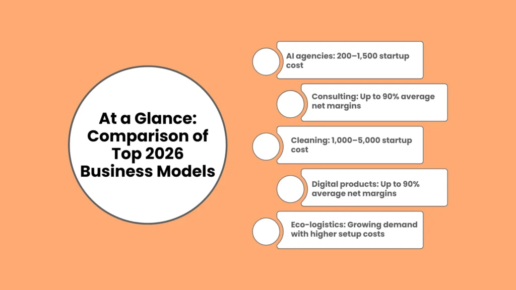 At a Glance: Comparison of Top 2026 Business Models