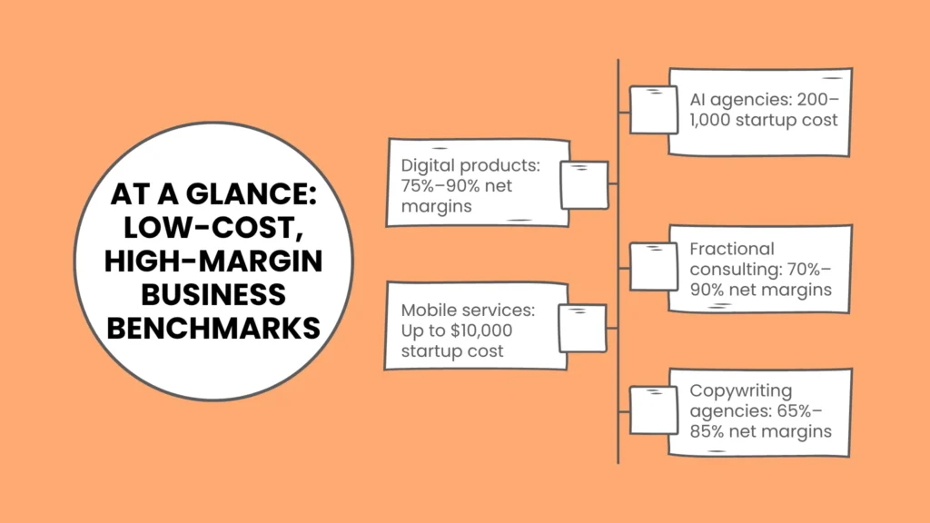 At a Glance: Low-Cost, High-Margin Business Benchmarks