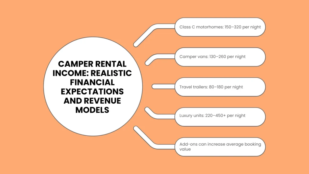 Camper Rental Income: Realistic Financial Expectations and Revenue Models