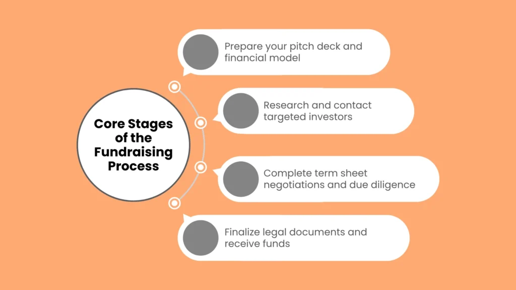 Core Stages of the Fundraising Process