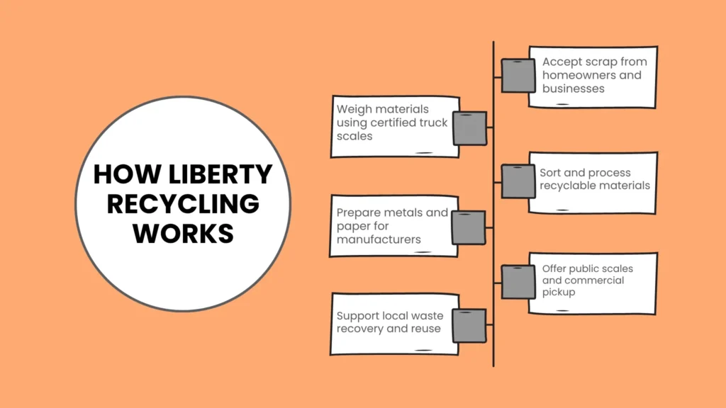 What Is Liberty Recycling and How Does It Work?