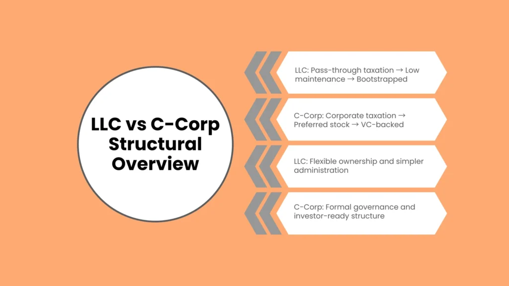 Option A: Limited Liability Company (LLC)