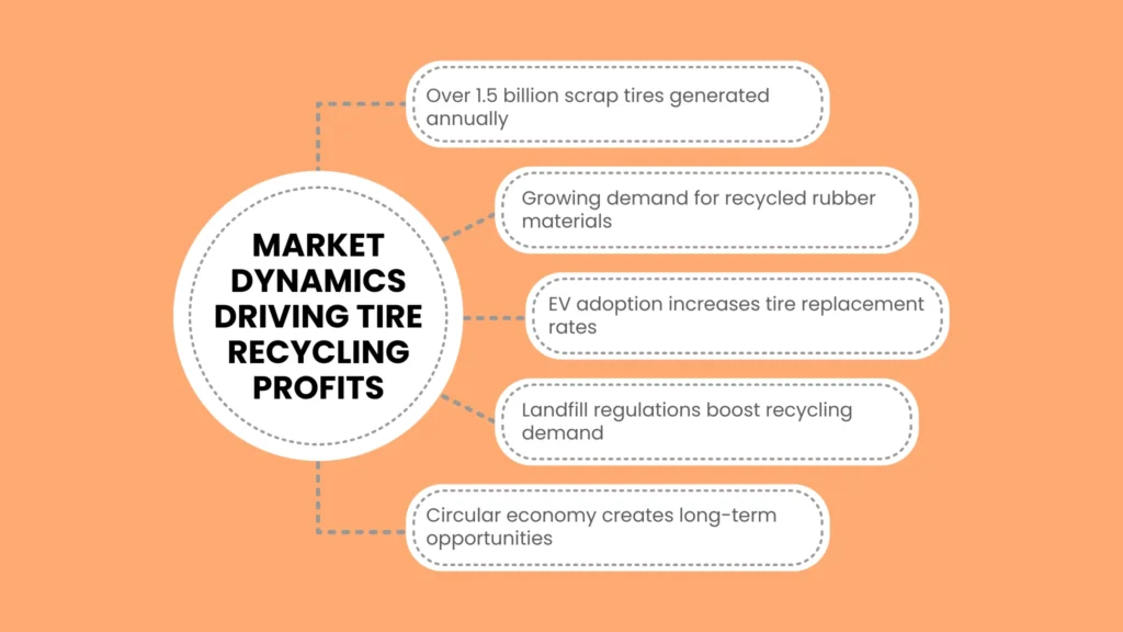 Market Dynamics Driving Tire Recycling Profits