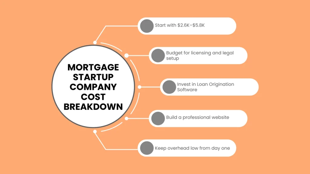 Mortgage Startup Company Cost Breakdown
