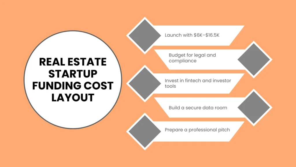 Real Estate Startup Funding Cost Layout