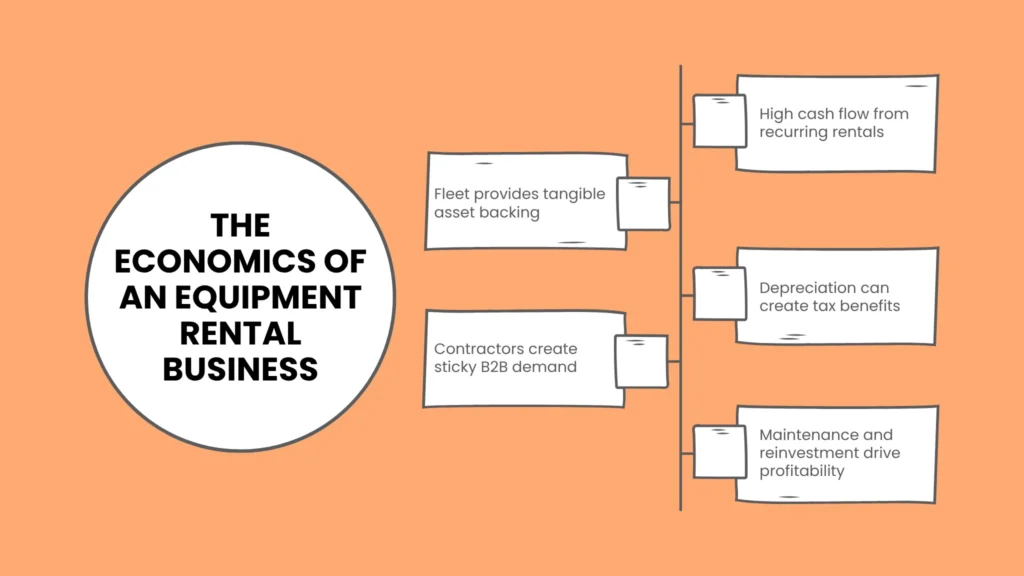 The Economics of an Equipment Rental Business