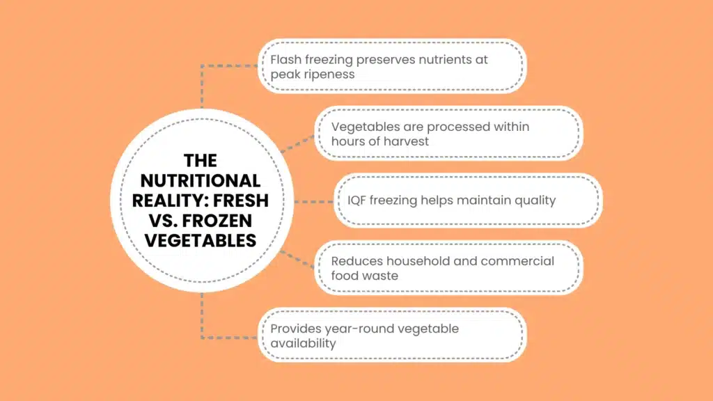 The Nutritional Reality: Fresh vs. Frozen Vegetables