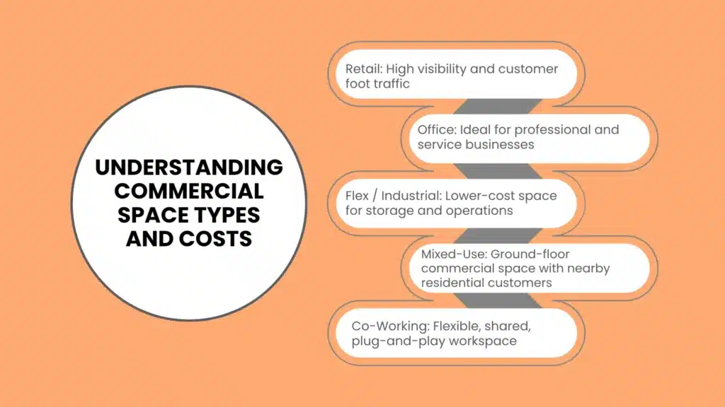 Understanding Commercial Space Types and Costs