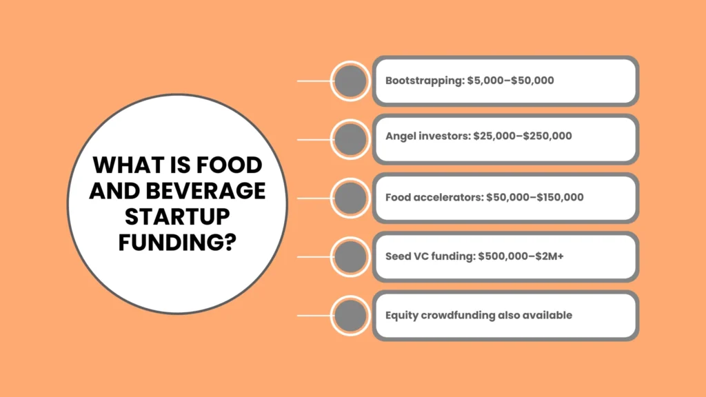 What Is Food and Beverage Startup Funding?