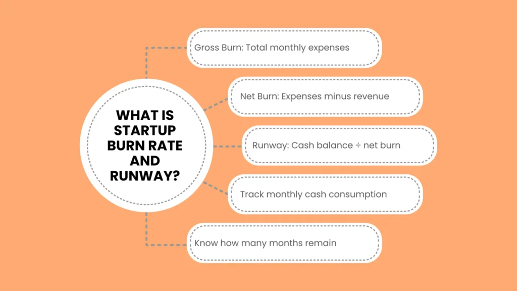What Is Startup Burn Rate and Runway?