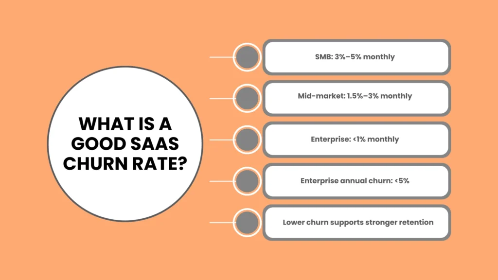 What Is a Good SaaS Churn Rate?