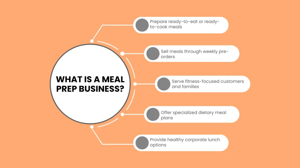 What Is a Meal Prep Business?