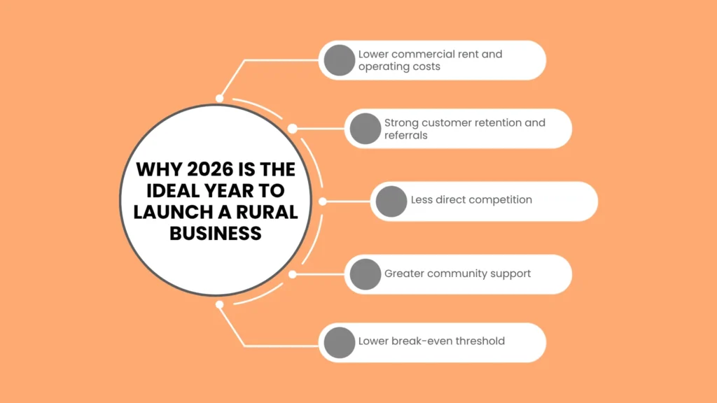 Why 2026 Is the Ideal Year to Launch a Rural Business