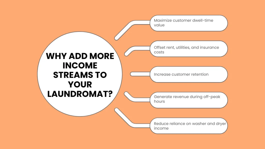 Why You Need Additional Income Streams in Your Laundromat