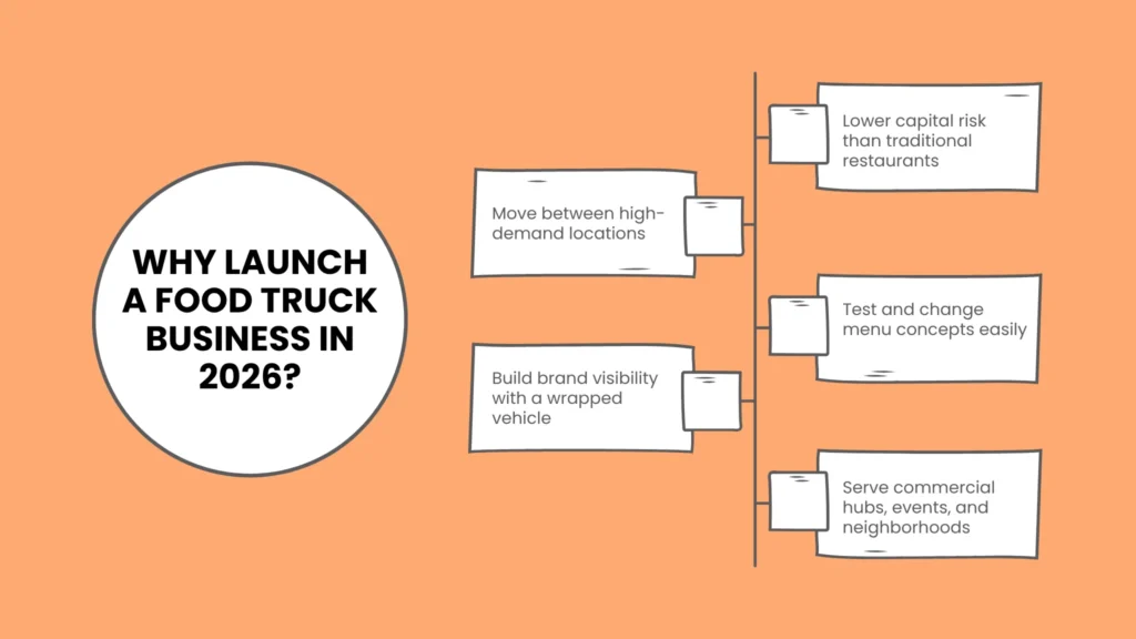 Why Launch a Food Truck Business in 2026?