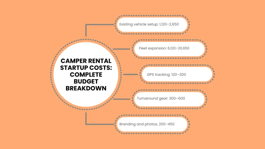 Camper Rental Startup Costs: Complete Budget Breakdown