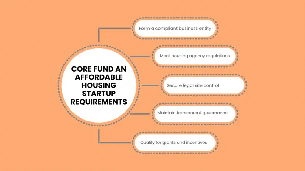 Core Fund an Affordable Housing Startup Requirements