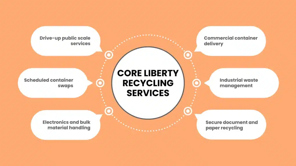 Core Liberty Recycling Services Available to the Community