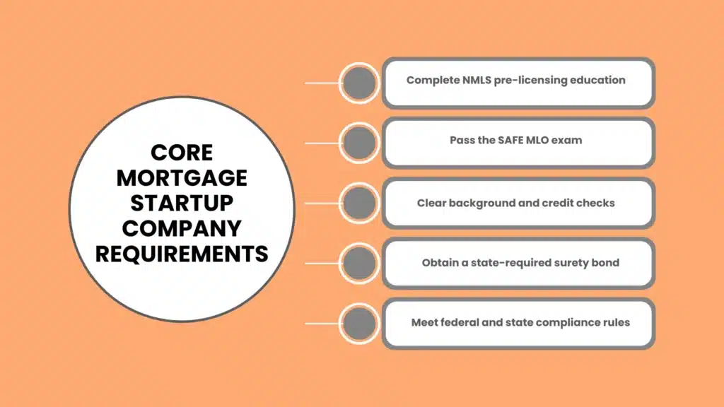 Core Mortgage Startup Company Requirements