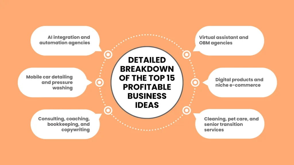 Detailed Breakdown of the Top 15 Profitable Business Ideas