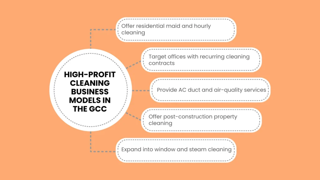 High-Profit Business Models and Opportunities in the GCC