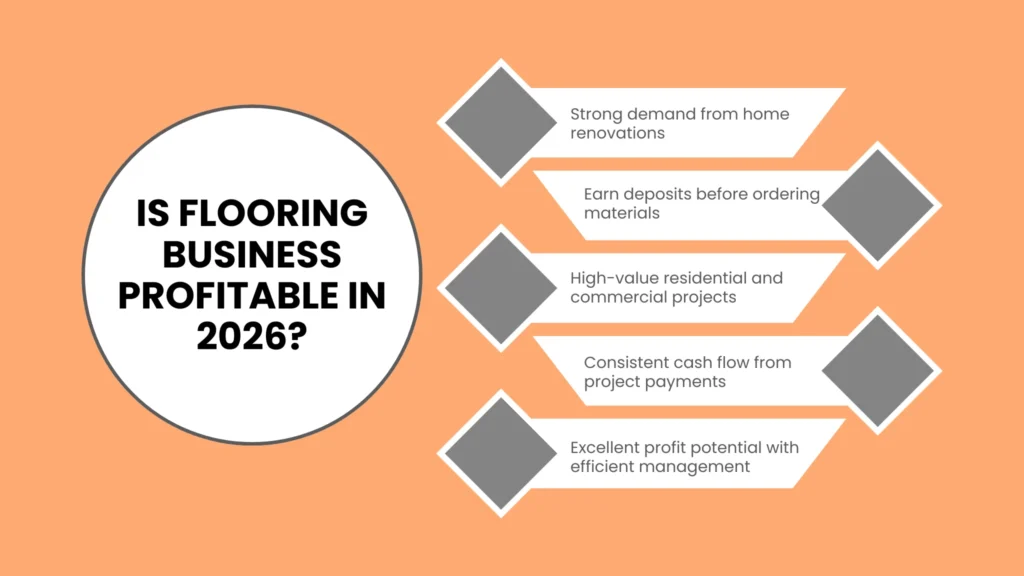 Is Flooring Business Profitable in 2026?