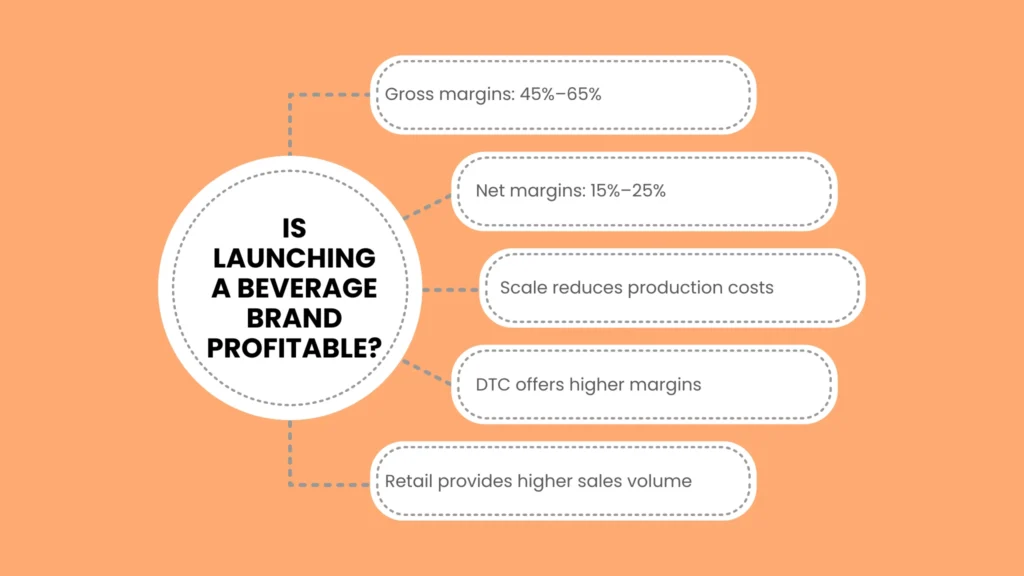 Is Launching a Beverage Brand Profitable?