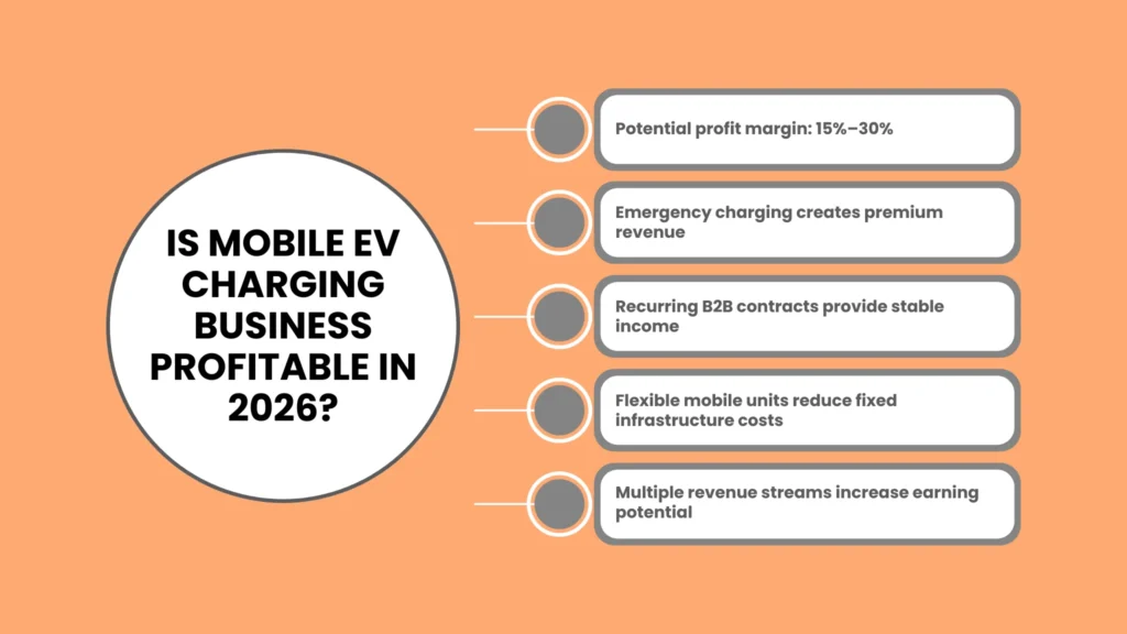 Is Mobile EV Charging Business Profitable in 2026?