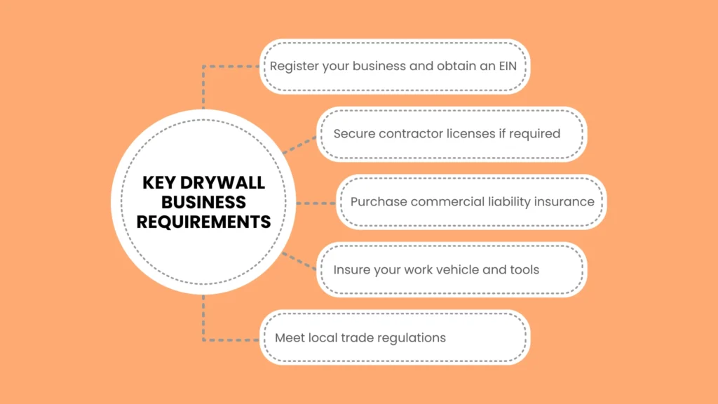 Key Drywall Business Requirements