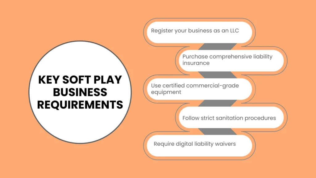 Key Soft Play Business Requirements