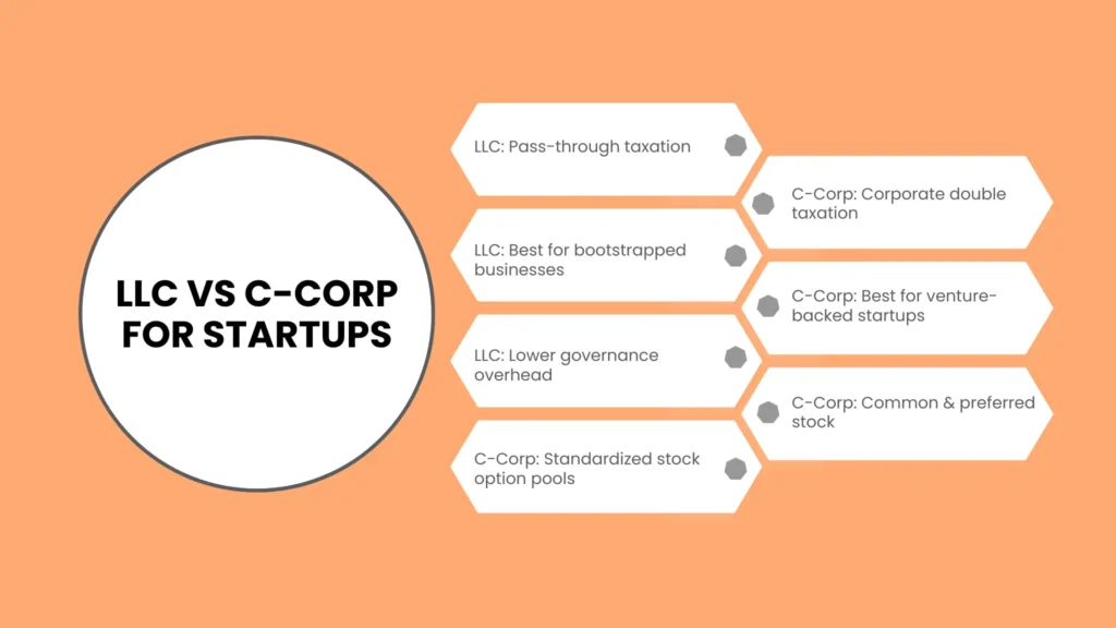 Option B: C-Corporation (C-Corp)