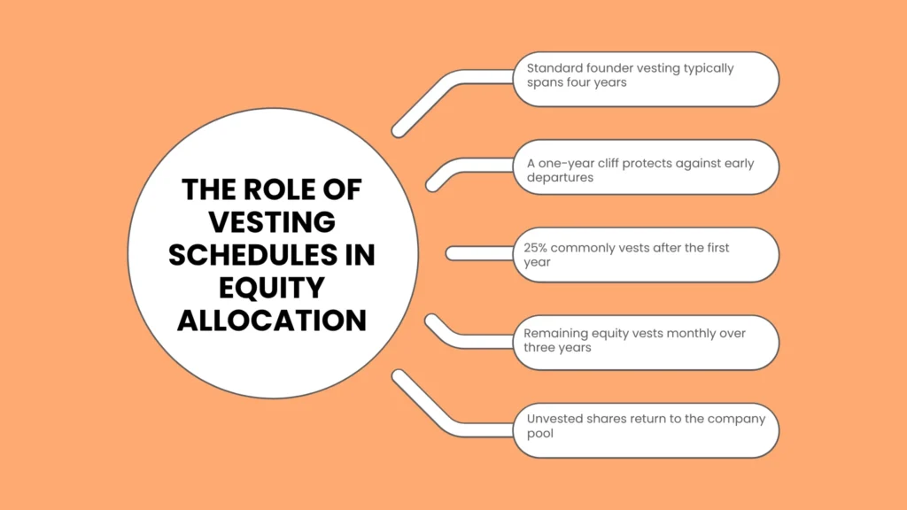 The Role of Vesting Schedules in Equity Allocation