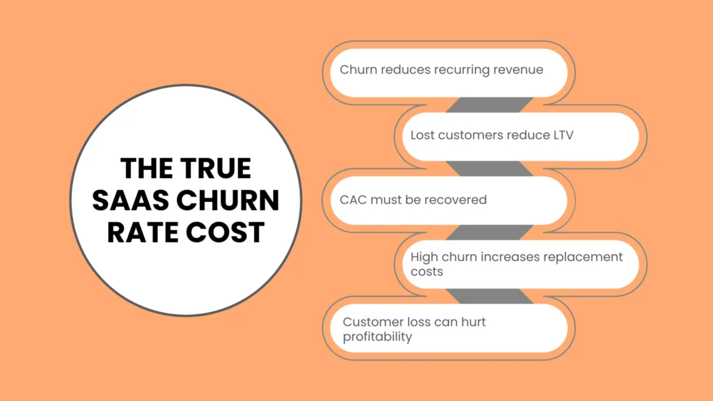 The True SaaS Churn Rate Cost